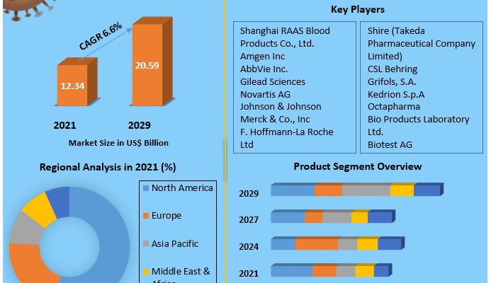 Immunoglobulins Market