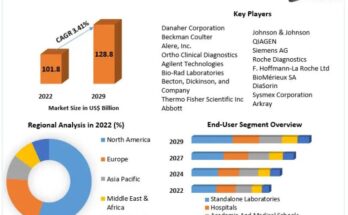 In-Vitro Diagnostics Market