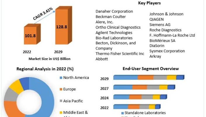 In-Vitro Diagnostics Market