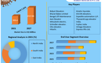 India Elevator Market