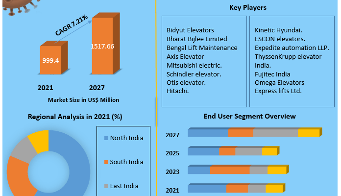 India Elevator Market