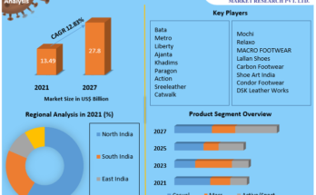 India Footwear Market