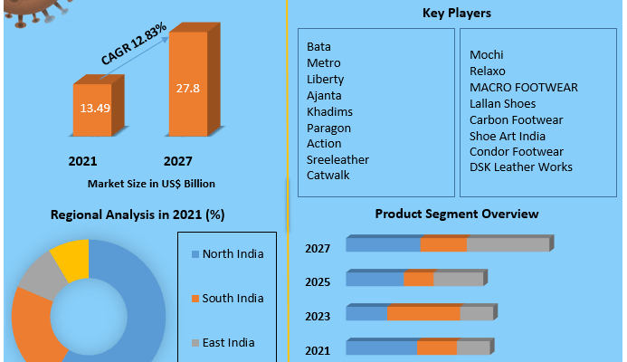 India Footwear Market