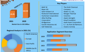 Insulation Market