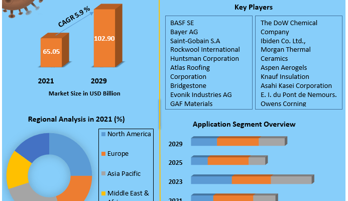 Insulation Market