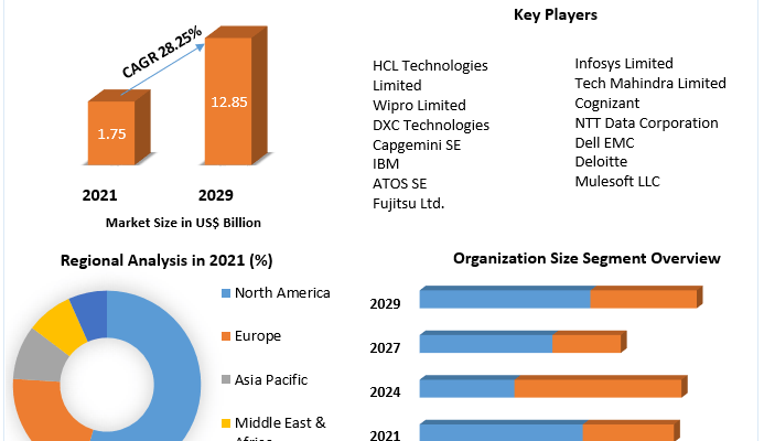 IoT Integration Market