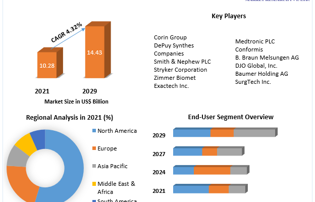 Knee Replacement Market