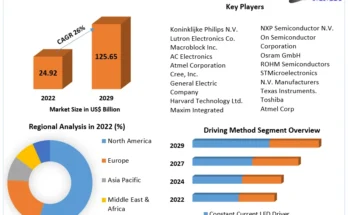 LED Driver Market