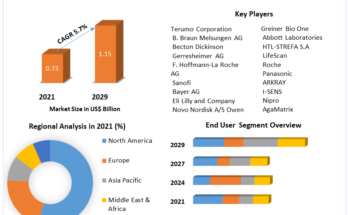 Lancing Devices & Lancets Market