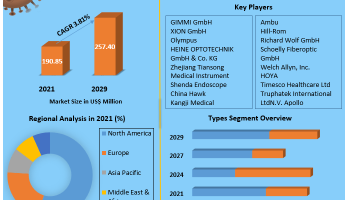 Laryngoscope Market