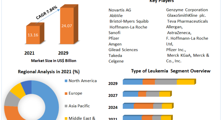 Leukemia Therapeutics Market