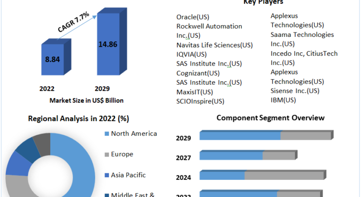 Life Science Analytics Market