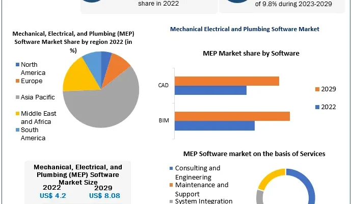 Mechanical Electrical and Plumbing Software Market