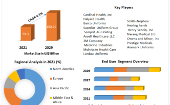 Medical clothing Market