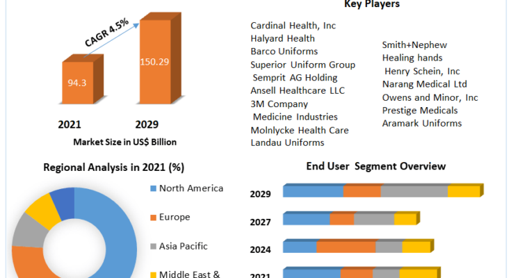 Medical clothing Market