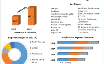 Metal Powders for Additive Manufacturing Market