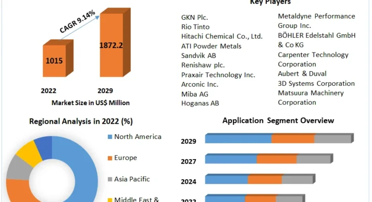 Metal Powders for Additive Manufacturing Market