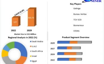 Middle-East-and-Africa-Sterility-Testing-Market