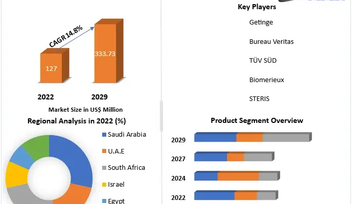 Middle-East-and-Africa-Sterility-Testing-Market