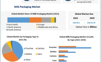 Milk Packaging Market