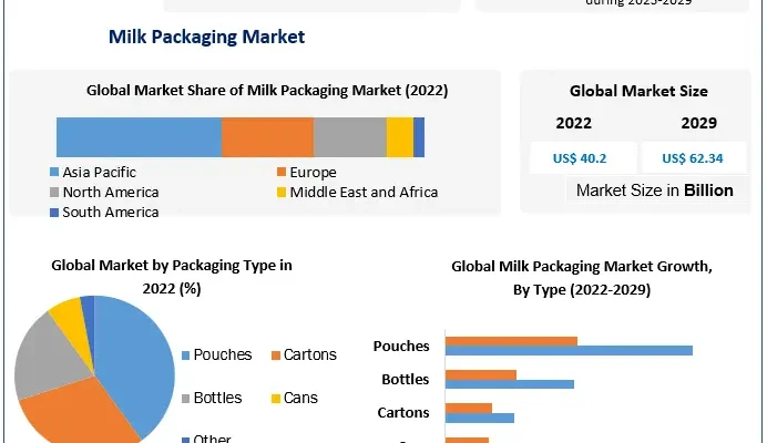 Milk Packaging Market