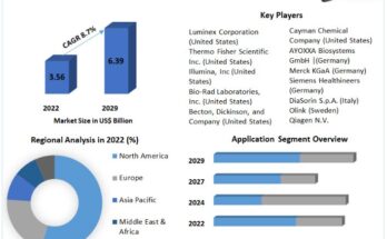 Multiplex Assays Market