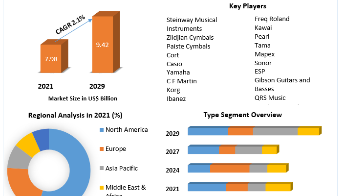 Musical Instrument Market