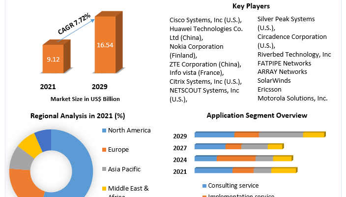 Network Optimization Services Market 