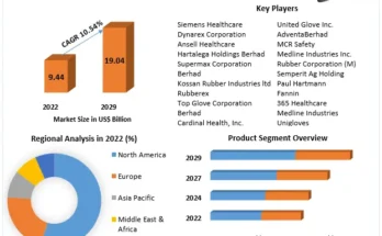 Nitrile Gloves Market