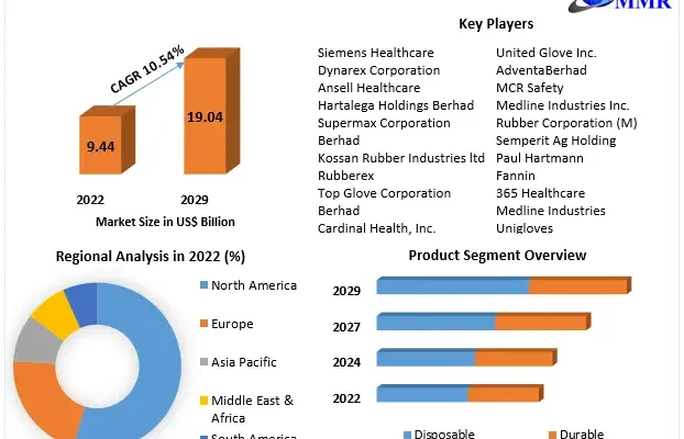 Nitrile Gloves Market