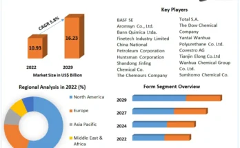 Nitrobenzene Market