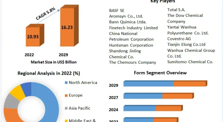 Nitrobenzene Market