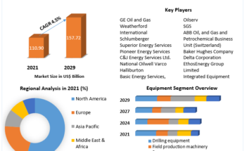 Oilfield Equipment Market