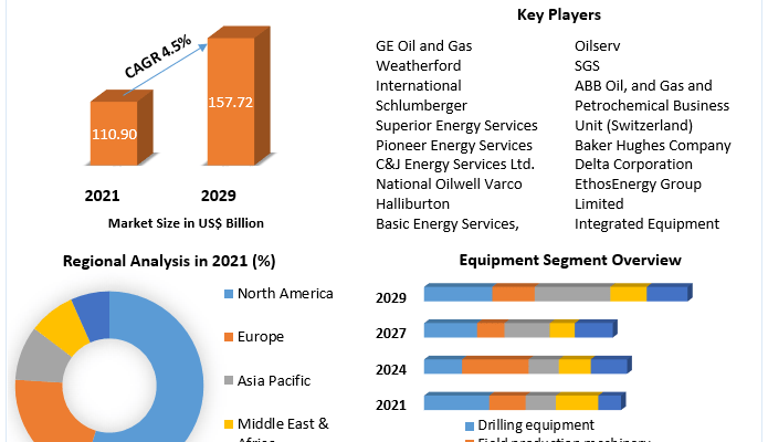 Oilfield Equipment Market