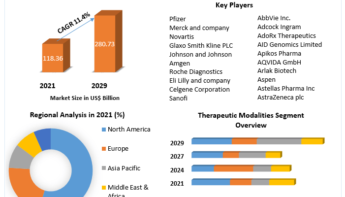 Oncology Drug Market