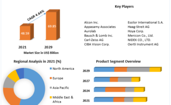 Ophthalmology Devices Market