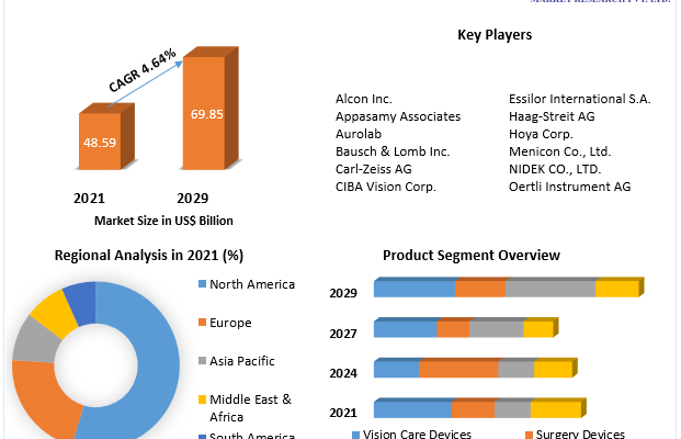 Ophthalmology Devices Market