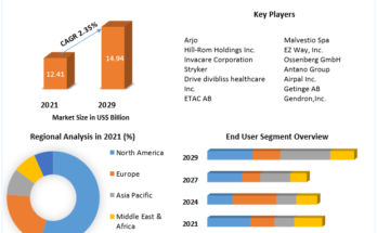 Patient Handling Equipment Market