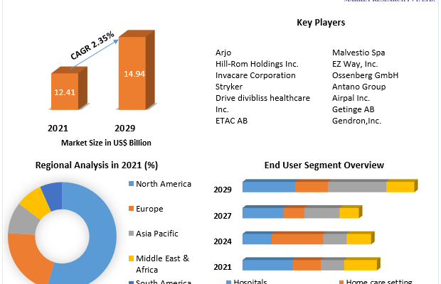 Patient Handling Equipment Market