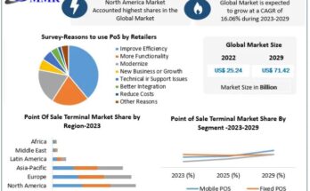 Point of Sale Terminal Market