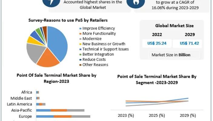 Point of Sale Terminal Market