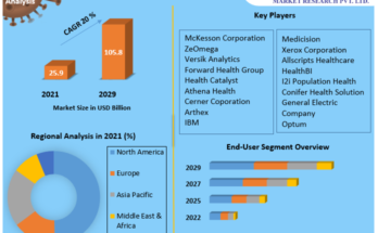 Population Health Management Market