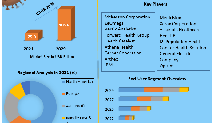 Population Health Management Market