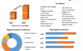 Power Device Analyzer Market