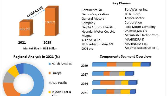 Powertrain Market