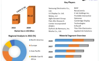 Printed Electronics Market