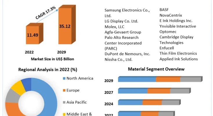 Printed Electronics Market