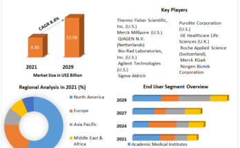 Protein Purification & Isolation Market