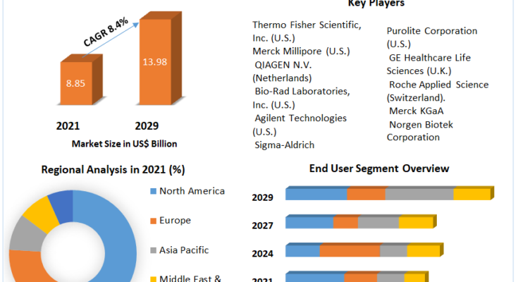 Protein Purification & Isolation Market