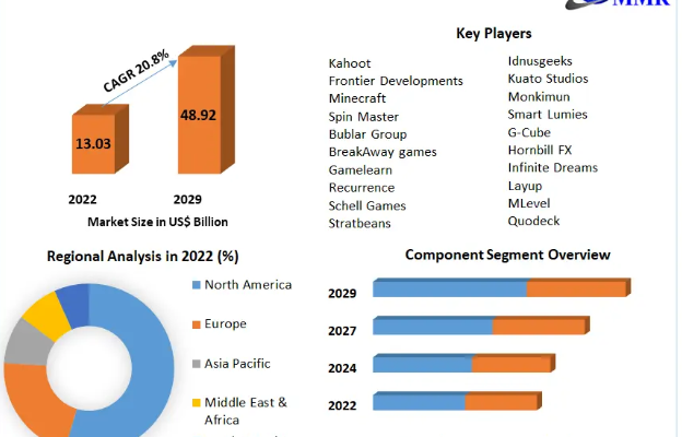 Game-Based Learning Market